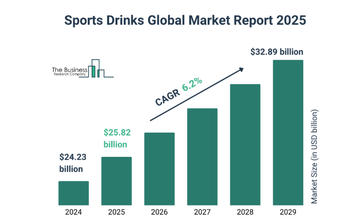 Sports drinks global market report 2025
